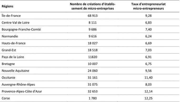 Figure 2 : Taux d’entrepreneuriat régional des micro-entrepreneurs en 2013 