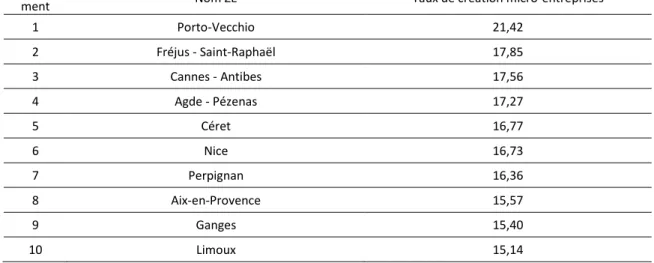 Figure 6 : Les 10 zones d’emploi avec le plus fort taux de création d’établissement micro-entrepre- micro-entrepre-neurs 
