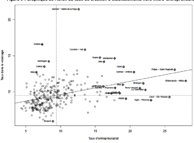 Figure 9 : Graphique de Moran du taux de création d’établissements hors micro-entrepreneurs