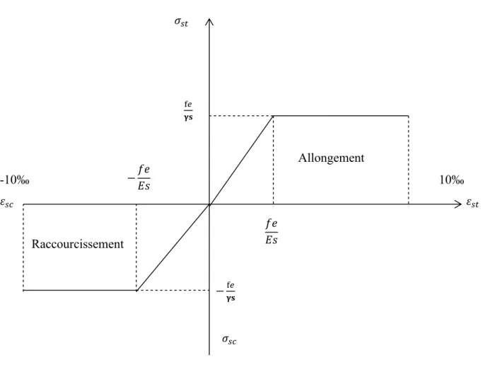 Figure I.3 : Diagramme contrainte déformation.