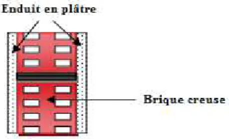 Figure II.4 :  coupe verticale d’un mur intérieur.
