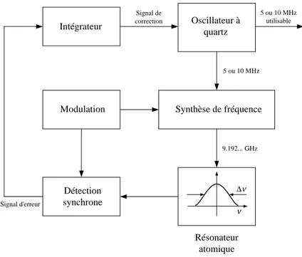 Fig. 1.1: Sch´ema-bloc du principe de fonctionnement d’un ´etalon de fr´equence.