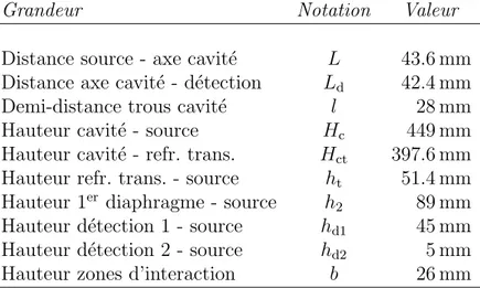 Tab. 3.1: Valeur des cotes m´ecaniques du sch´ema de la Fig. 3.1.