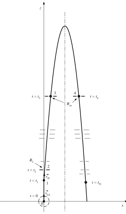 Fig. 3.2: Position des diaphragmes consid´er´es sur la trajectoire nominale dans le plan
