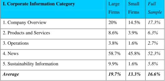 Table 3.2: Corporate Information category results for large and small firms and the full sample 