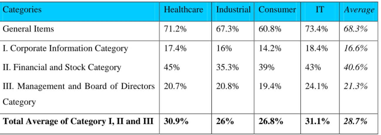 Table 3.7: Results of all item categories in relation to industries 