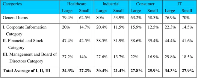 Table 3.8: Results of all items categories in relation to industry and size 