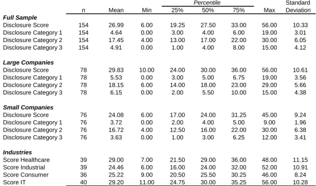 Table  3.9:  Disclosure  scores  for  the  full  sample,  large  and  small  companies  and  the  different  industries 