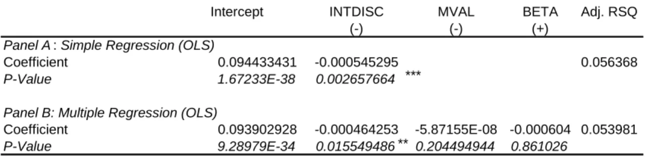 Table  4.4:  Simple  and  multiple regression  results  of the implied  cost  of  equity  capital  on  disclosure  score (full sample) 14   