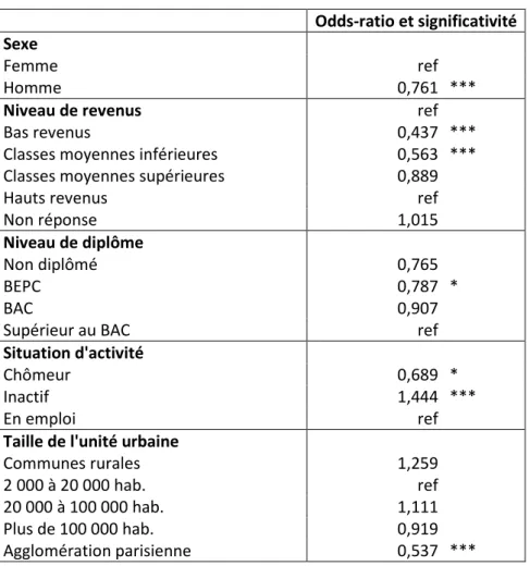 Tableau 2 - Modélisation de la probabilité d’être « très satisfait » de son cadre de vie (vs « plutôt »,  « peu » ou « pas du tout  satisfait »)  