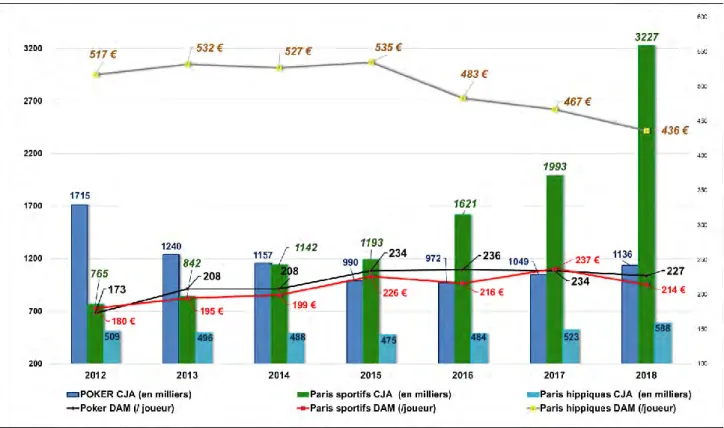 Figure 7. Évolution du nombre de comptes joueurs actifs (CJA) en millions d'euros et de la 