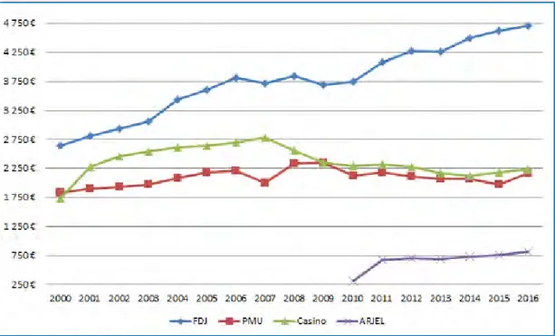 Figure 2. Évolution du produit brut des jeux (PBJ) entre 2000 et 2016 