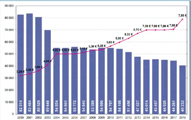 Figure 4. Ventes de cigarettes (en millions d'unités) et prix des cigarettes de la marque 