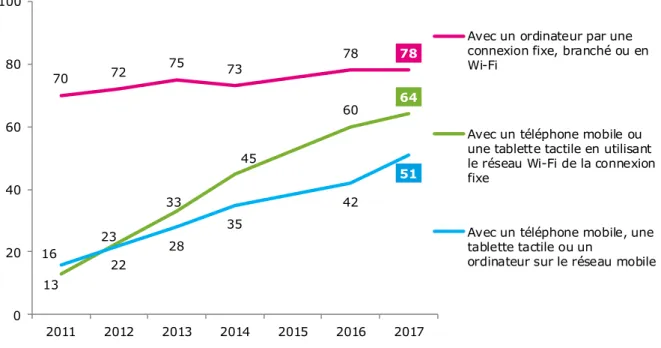 Graphique 7 – Les modes de connexion à internet à domicile  - Champ : ensemble de la population de 12 ans et plus, en % - 