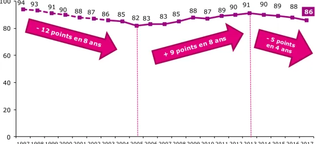 Graphique 10 - Taux d’équipement en téléphonie fixe  - Champ : ensemble de la population de 12 ans et plus, en % - 