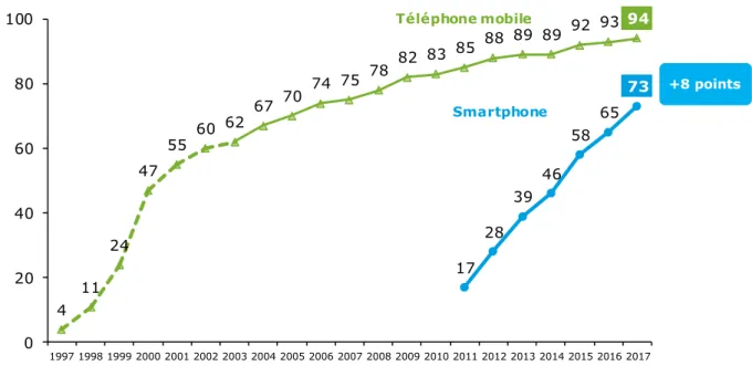 Graphique 16 - Taux d’équipement en téléphone mobile et smartphone  - Champ : ensemble de la population de 12 ans et plus, en % - 