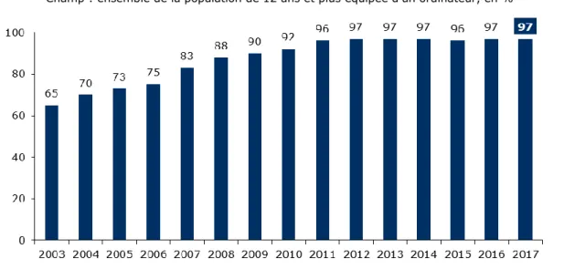 Graphique 26 – Disposer d’un ordinateur implique l’accès à internet  - Champ : ensemble de la population de 12 ans et plus équipée d’un ordinateur, en % - 