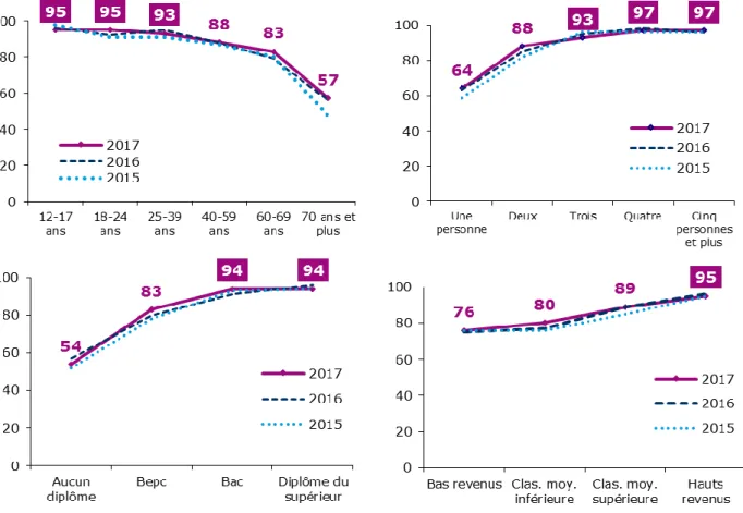 Graphique 27 – Taux d’équipement en connexion internet à domicile (hors téléphone mobile) selon  l’âge, la taille du foyer, le diplôme et le niveau de revenus 