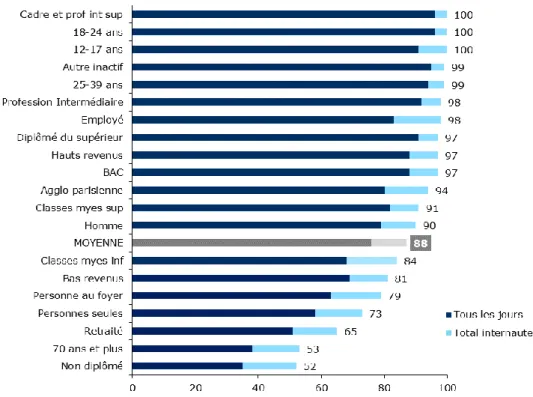 Graphique 30 – Groupes les plus et les moins internautes :  - Champ : ensemble de la population de 12 ans et plus, en % - 
