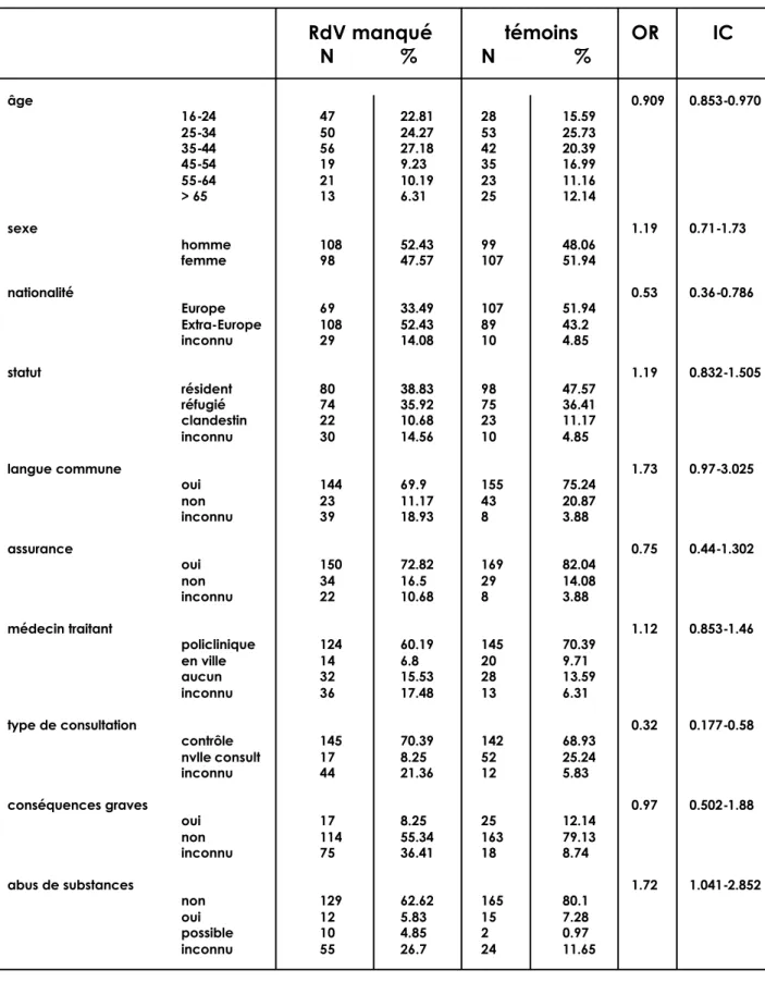 tableau II      RVM et témoins selon différents critères ( en épais, différence significative ) RdV manqué   témoins  OR  IC  N  %  N  %  âge    0.909  0.853-0.970  16-24  47  22.81  28  15.59  25-34  50  24.27  53  25.73  35-44  56  27.18  42  20.39  45-54  19  9.23  35  16.99  55-64  21  10.19  23  11.16  &gt; 65  13  6.31  25  12.14  sexe    1.19  0.71-1.73  homme  108  52.43  99  48.06  femme  98  47.57  107  51.94  nationalité    0.53  0.36-0.786  Europe  69  33.49  107  51.94  Extra-Europe    108  52.43  89  43.2  inconnu  29  14.08  10  4.85  statut    1.19  0.832-1.505  résident  80  38.83  98  47.57  réfugié  74  35.92  75  36.41  clandestin  22  10.68  23  11.17  inconnu  30  14.56  10  4.85  langue commune    1.73  0.97-3.025  oui  144  69.9  155  75.24  non  23  11.17  43  20.87  inconnu  39  18.93  8  3.88  assurance    0.75  0.44-1.302  oui  150  72.82  169  82.04  non  34  16.5  29  14.08  inconnu  22  10.68  8  3.88  médecin traitant    1.12  0.853-1.46  policlinique  124  60.19  145  70.39  en ville  14  6.8  20  9.71  aucun  32  15.53  28  13.59  inconnu  36  17.48  13  6.31  type de consultation    0.32  0.177-0.58  contrôle  145  70.39  142  68.93  nvlle consult    17  8.25  52  25.24  inconnu  44  21.36  12  5.83  conséquences graves  0.97  0.502-1.88  oui  17  8.25  25  12.14  non  114  55.34  163  79.13  inconnu  75  36.41  18  8.74  abus de substances    1.72  1.041-2.852  non  129  62.62  165  80.1  oui  12  5.83  15  7.28  possible  10  4.85  2  0.97  inconnu  55  26.7  24  11.65