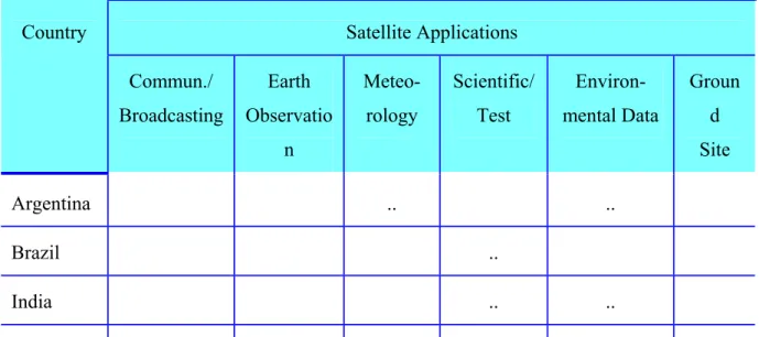 Table I.2.7: EmSC States – Satellite and Related Manufacturing Capabilities ¶
