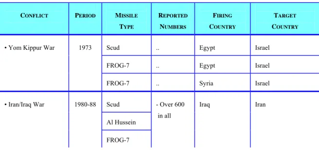 Table II.1.1: Reported Ballistic Missile Uses