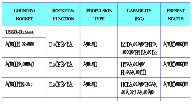 Table I.2.2: Selected Sounding Rocket/Space Launcher  Technology Development by EtSC States: Level-I Countries
