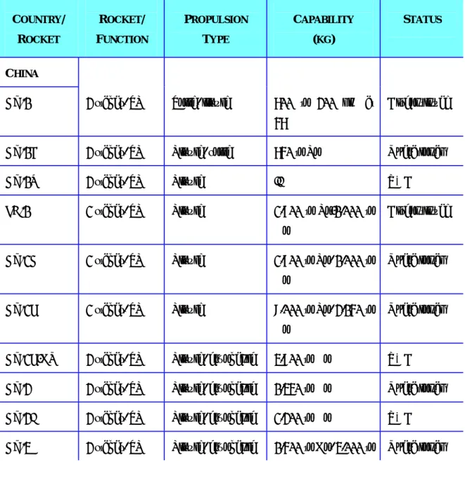 Table I.2.4: Selected Sounding Rocket/Space Launcher Technology Development by EtSC  States: Level-II Countries