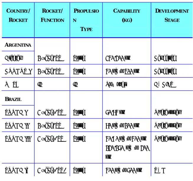 Table I.2.5: Select Sounding Rocket/Space Launcher  Technology Development by EmSC States