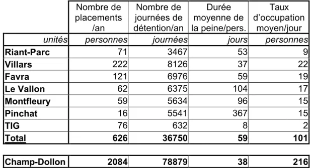 Tableau 2 – Statistiques relatives à l'activité du SAPEM (moyenne 1995-1996) et 