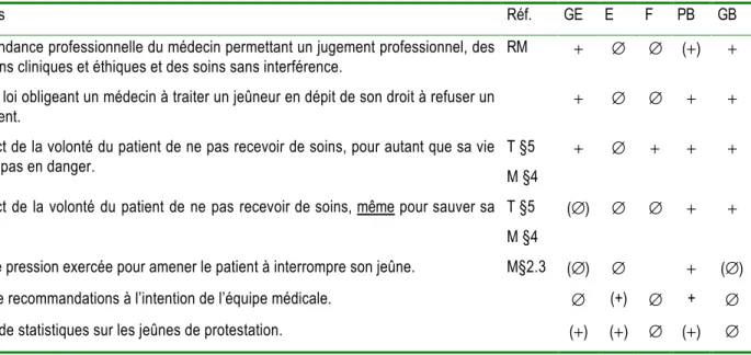 Tableau 5 – Comparaison de la prise en charge dans différents pays (résumé) 