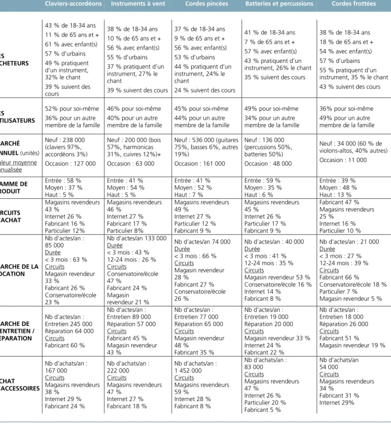 Tableau de synthèse des résultats de l’enquête 2017 
