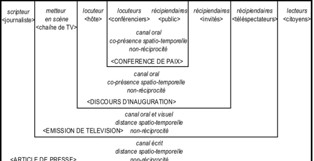 Figure 3 : Exemple d’un cadre interactionnel comportant trois niveaux représentés
