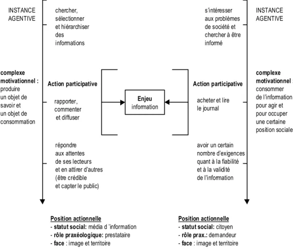 Figure 5 : Cadre actionnel de l’univers dans lequel le discours s’inscrit 