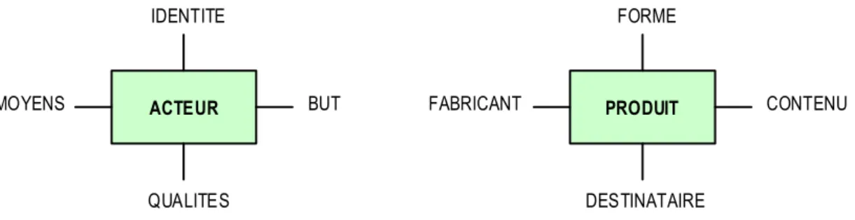 Figure 6 : Représentations conceptuelles génériques