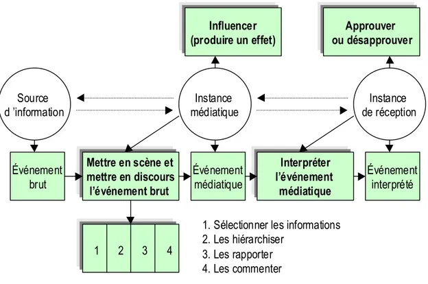 Figure 1 : La composante situationnelle de l ’interaction médiatique