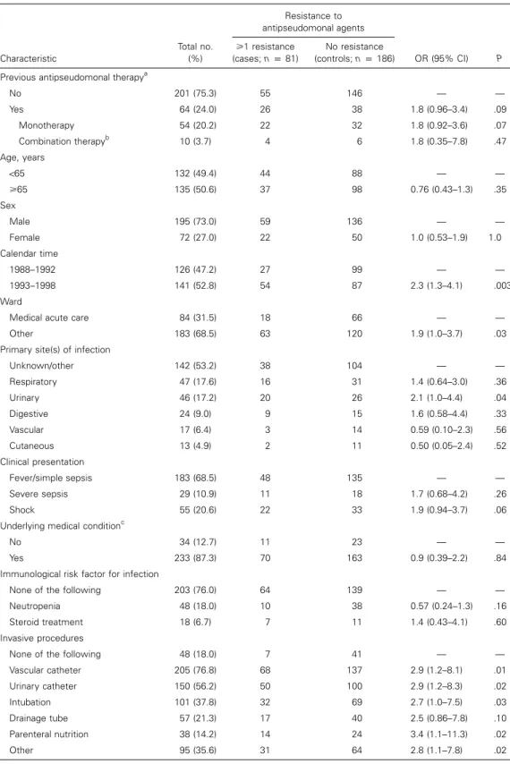 Table 1. Univariate associations of clinical characteristics with resistance of Pseudomonas aeru- aeru-ginosa in 267 patients
