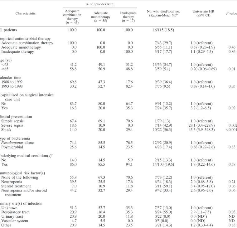 TABLE 2. Baseline characteristics of study subjects in relation to categories of empirical antimicrobial therapy and summary of univariate survival analysis until receipt of the antibiogram a