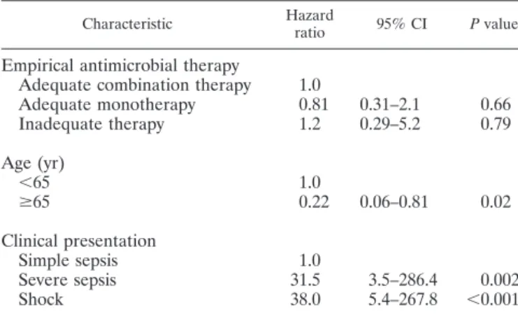 TABLE 3. Results of a Cox proportional hazard model describing independent relations between empirical antimicrobial therapy and