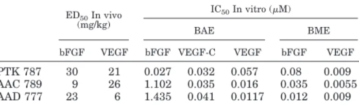 Fig. 2. Inhibition of VEGF- and bFGF-induced angiogenesis in vivo by