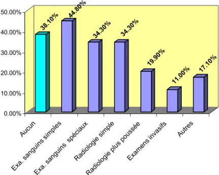 Fig. 3.13 Examens effectués avant la première consultation 