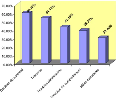 Fig. 3.15 Signes de dépression 