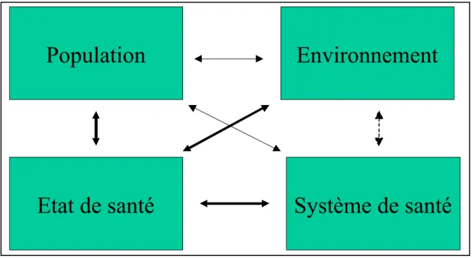 Figure 1 : Interactions entre les dimensions du complexe sanitaire dans le cadre de la grippe