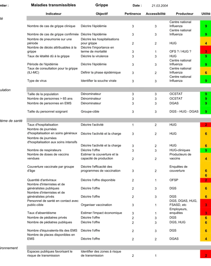 Figure 14 : Utilité des indicateurs dans le cadre de la grippe à Genève. 
