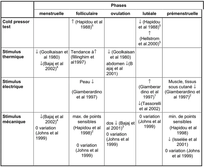 Tableau 1. Récapitulation des études sur le cycle menstruel: Seuil de la  douleur 