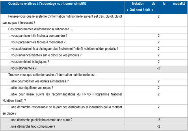 Tableau 3 : Notation de la réponse « oui, tout à fait » en fonction de la question posée 