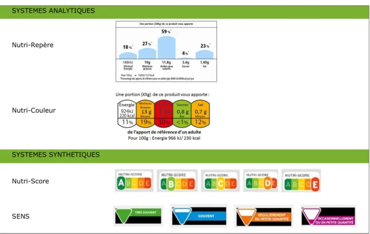 Figure 1 : Les quatre systèmes d'étiquetage nutritionnel simplifiés de l’évaluation ex ante 