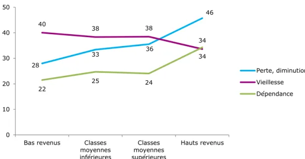 Graphique  3 – « Etre âgé » : l’influence du niveau de vie  sur les évocations spontanées liées à l’âge 