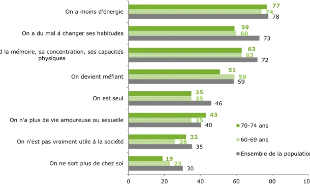 Graphique  7 – Les 60-69 ans et les 70-74 ans ont un regard plus flatteur sur l’âge :  les opinions négatives y sont moins souvent exprimées 