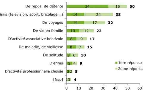 Graphique 18 – Vous voyez votre retraite plutôt comme une période de …  